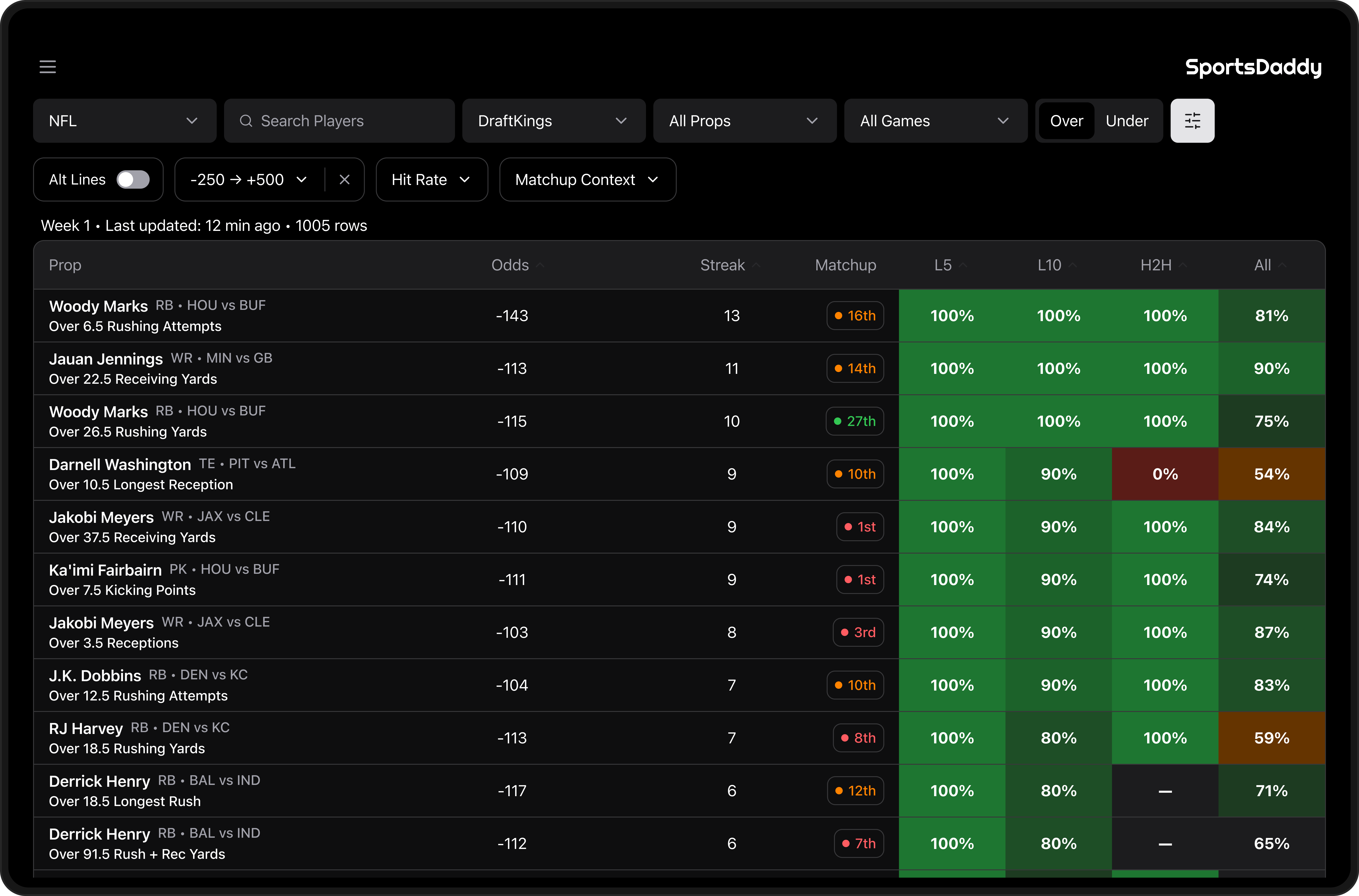 SportsDaddy player-props dashboard with hit-rate heatmap across recent games
